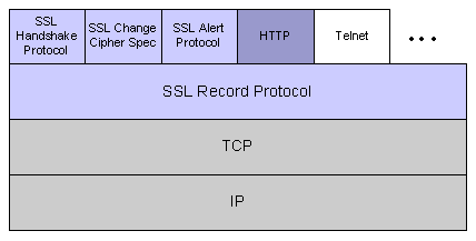 SSL/TLS 加密：简介