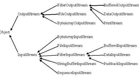 Java 流(Stream)、文件(File)和IO