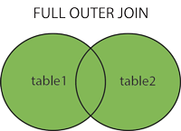 SQL FULL OUTER JOIN 关键字